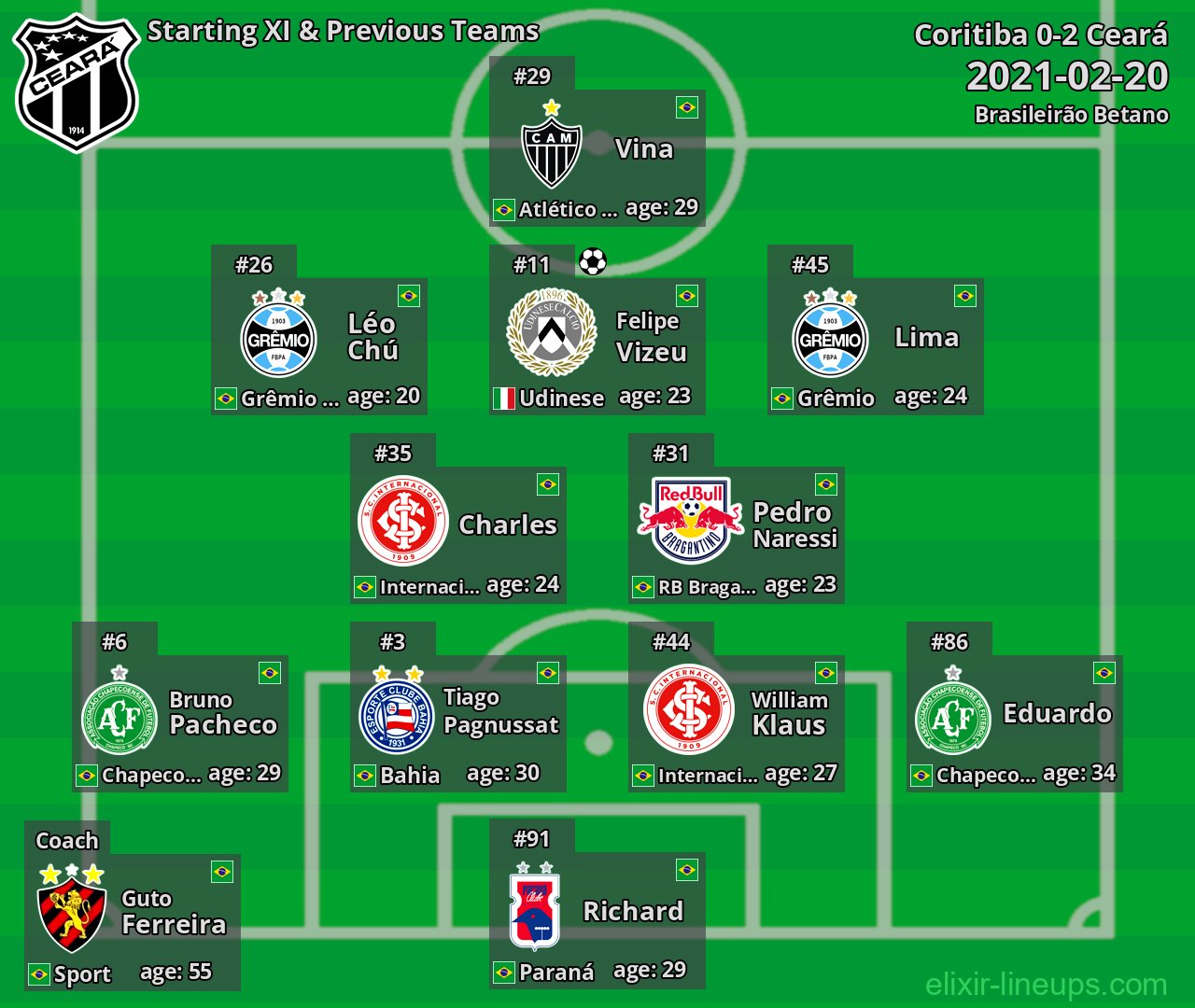 Ceará Starting XI & Previous Teams 2021-02-20