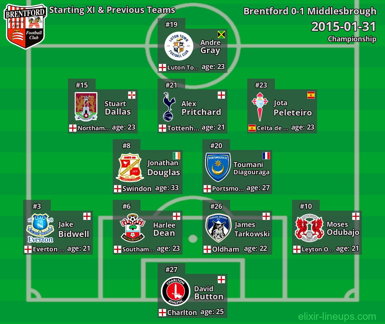 Brentford Starting XI & Previous Teams 2015-01-31