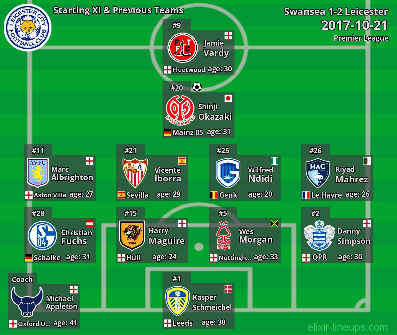 Leicester Starting XI & Previous Teams 2017-10-21