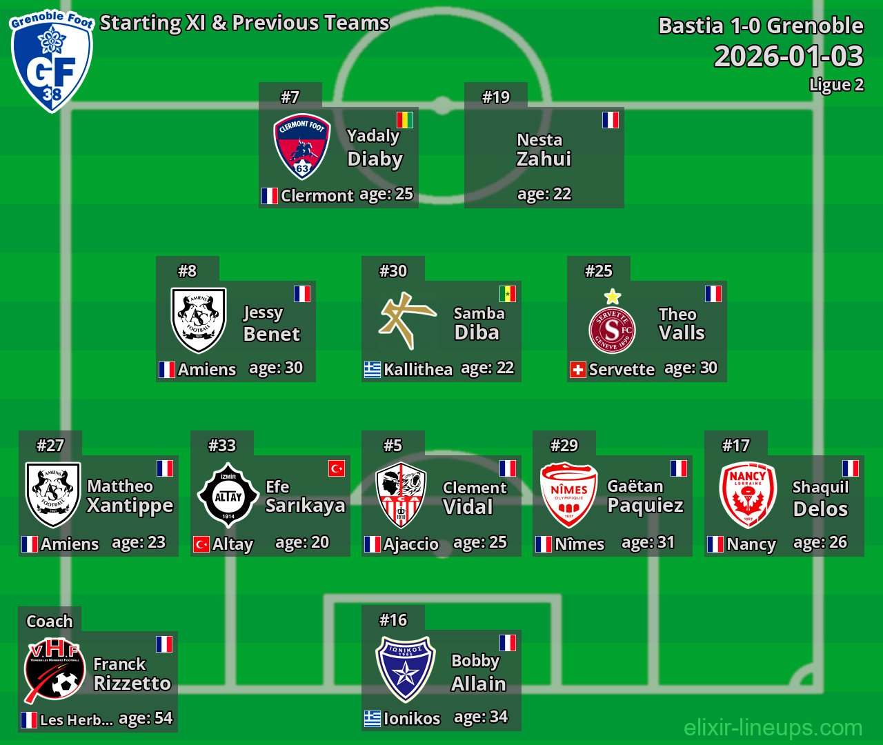 Grenoble Starting XI & Previous Teams 2026-01-03