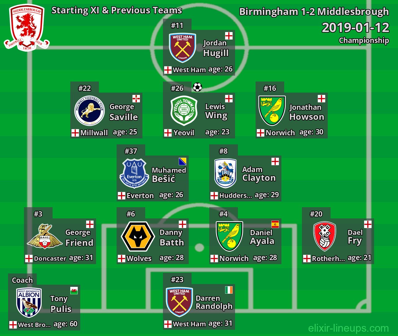 Middlesbrough Starting XI & Previous Teams 2019-01-12
