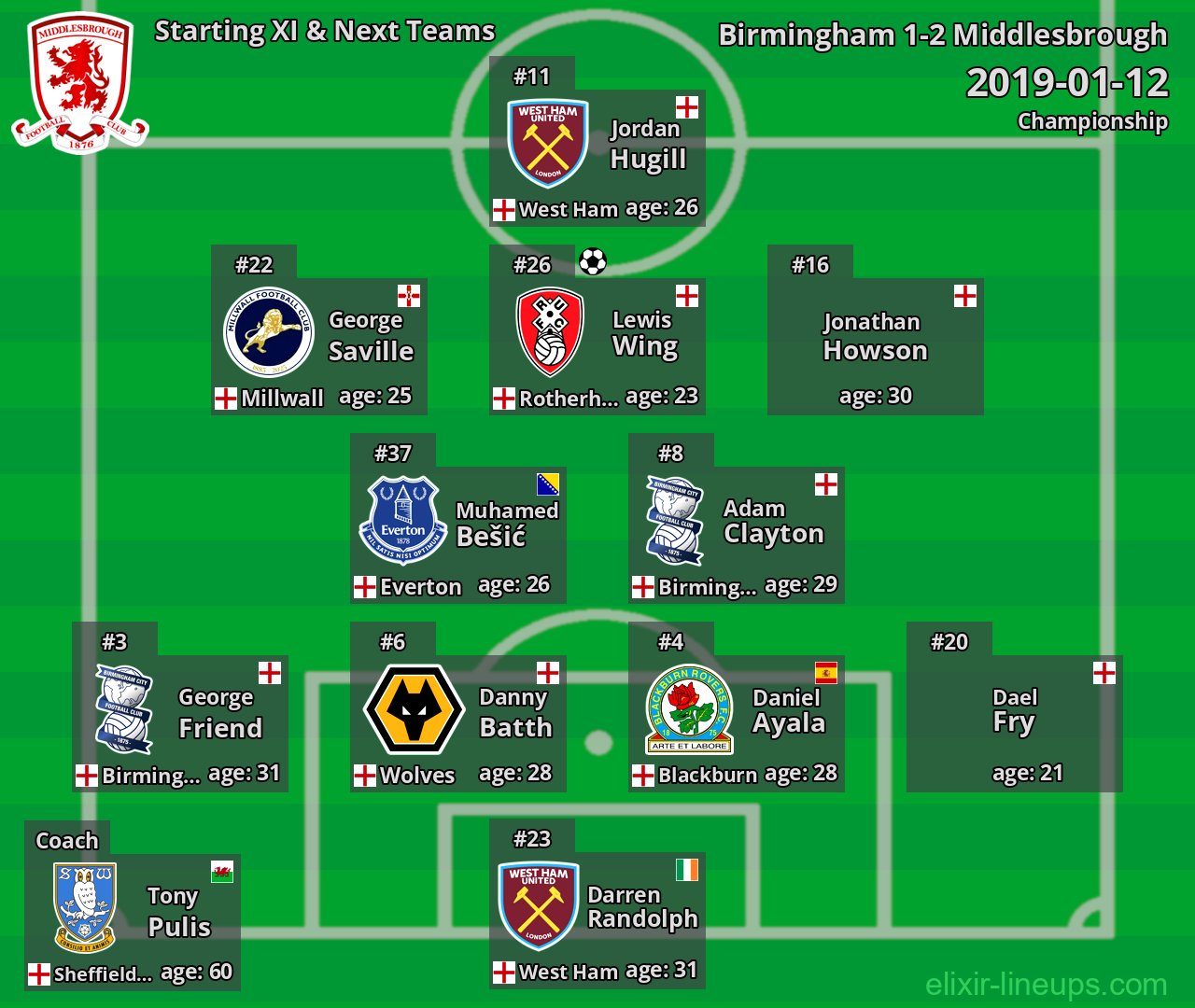 Middlesbrough Starting XI & Next Teams 2019-01-12