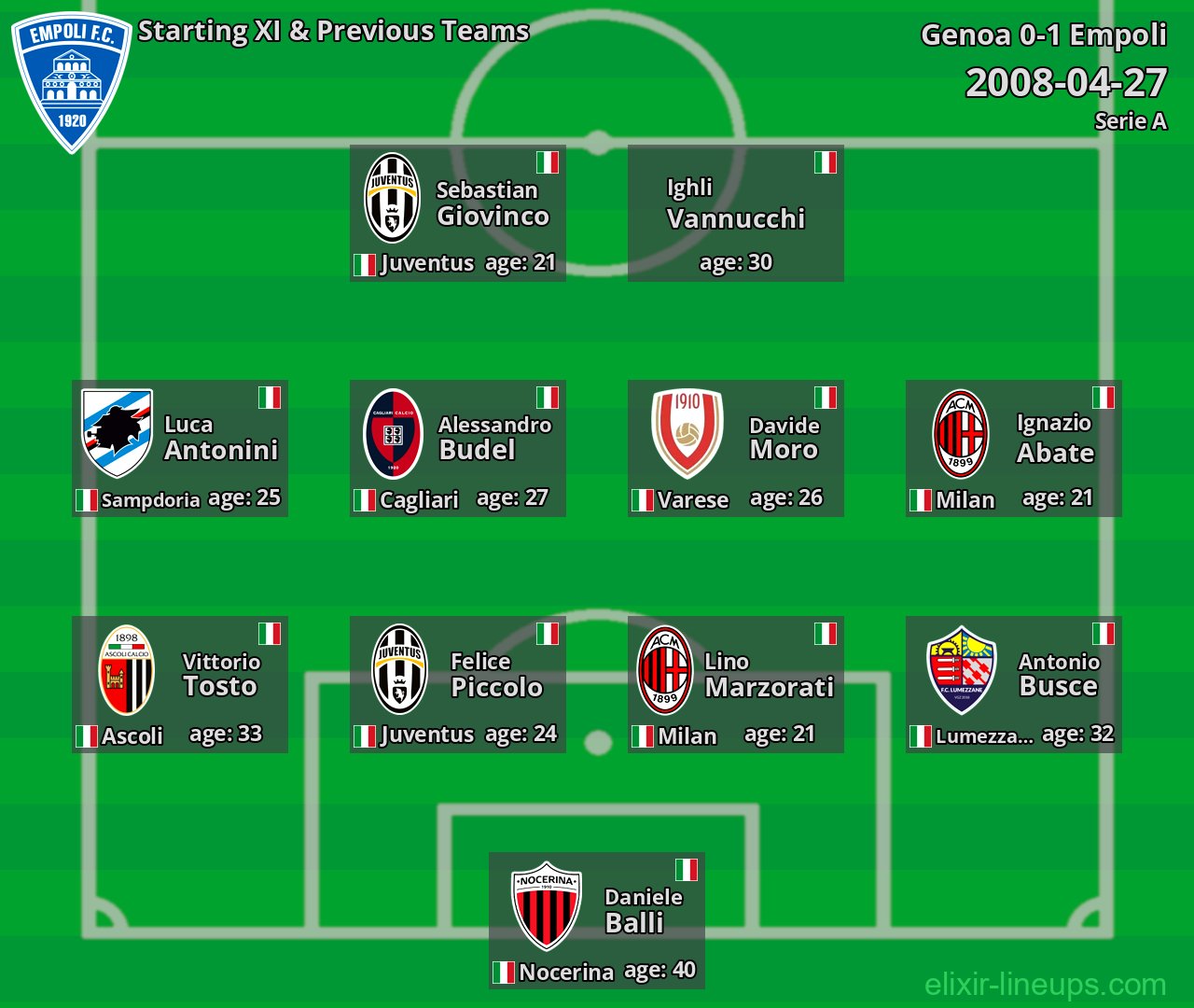 Empoli Starting XI & Previous Teams 2008-04-27