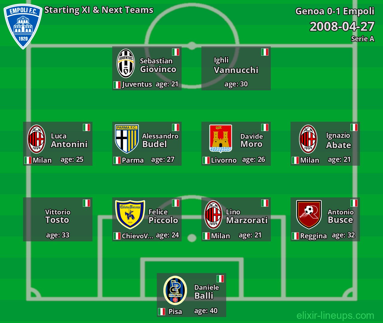 Empoli Starting XI & Next Teams 2008-04-27
