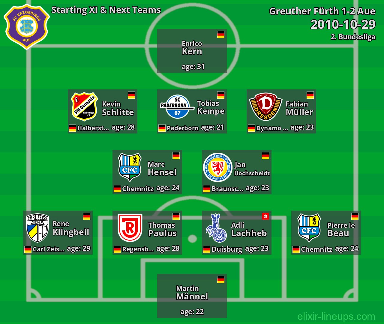 Aue Starting XI & Next Teams 2010-10-29