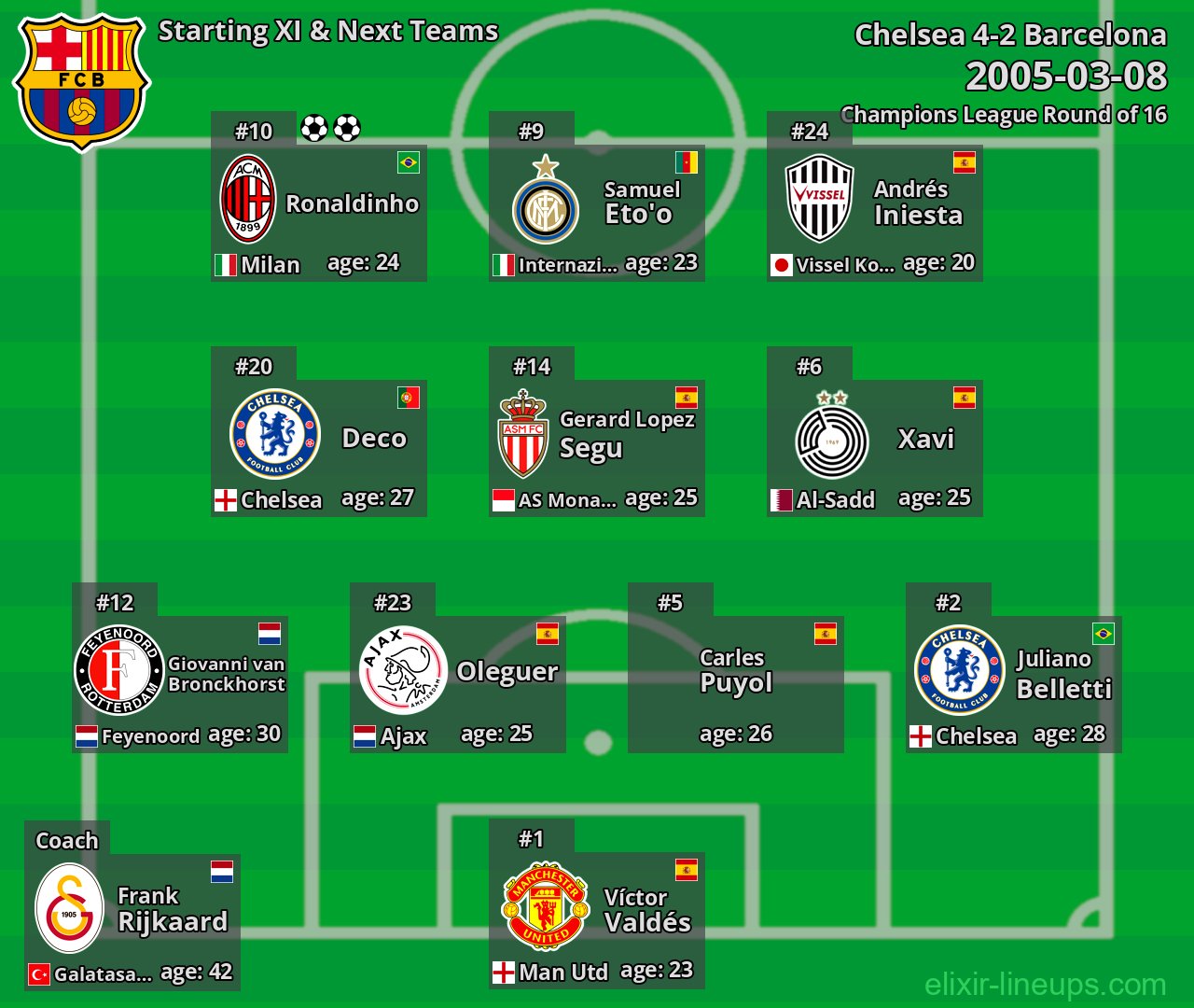 Barcelona Starting XI & Next Teams 2005-03-08