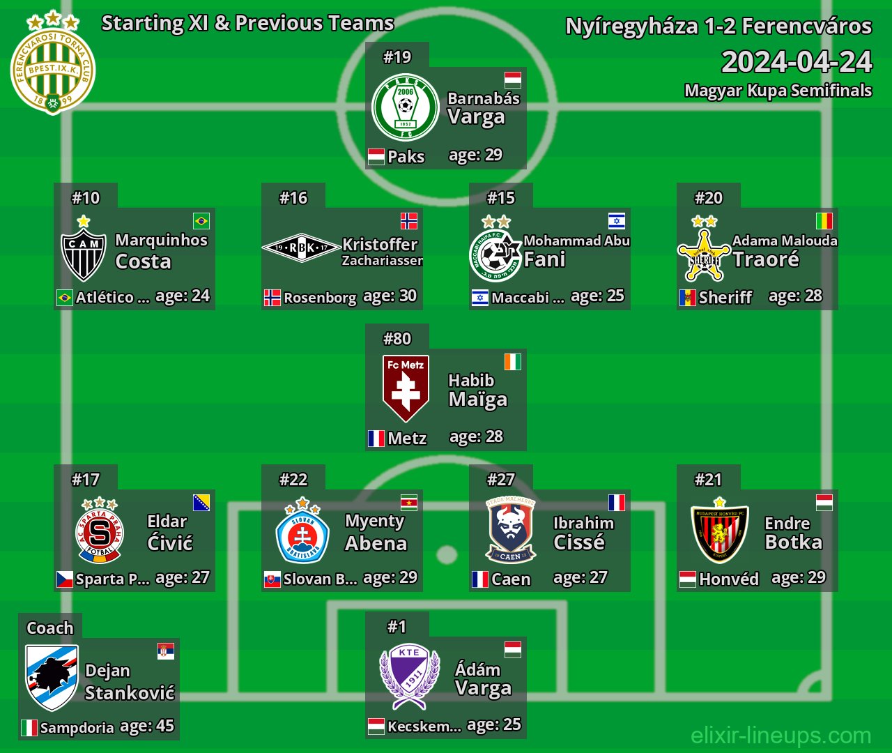 Ferencváros Starting XI & Previous Teams 2024-04-24
