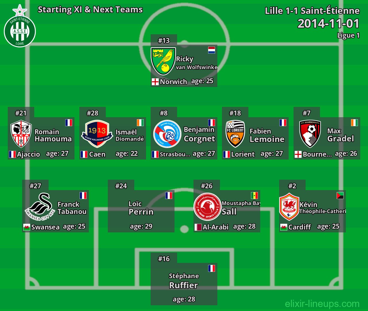 Saint-Étienne Starting XI & Next Teams 2014-11-01