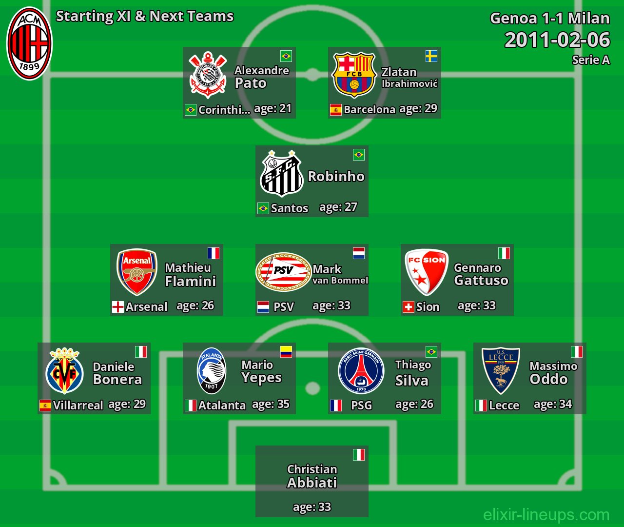 Milan Starting XI & Next Teams 2011-02-06