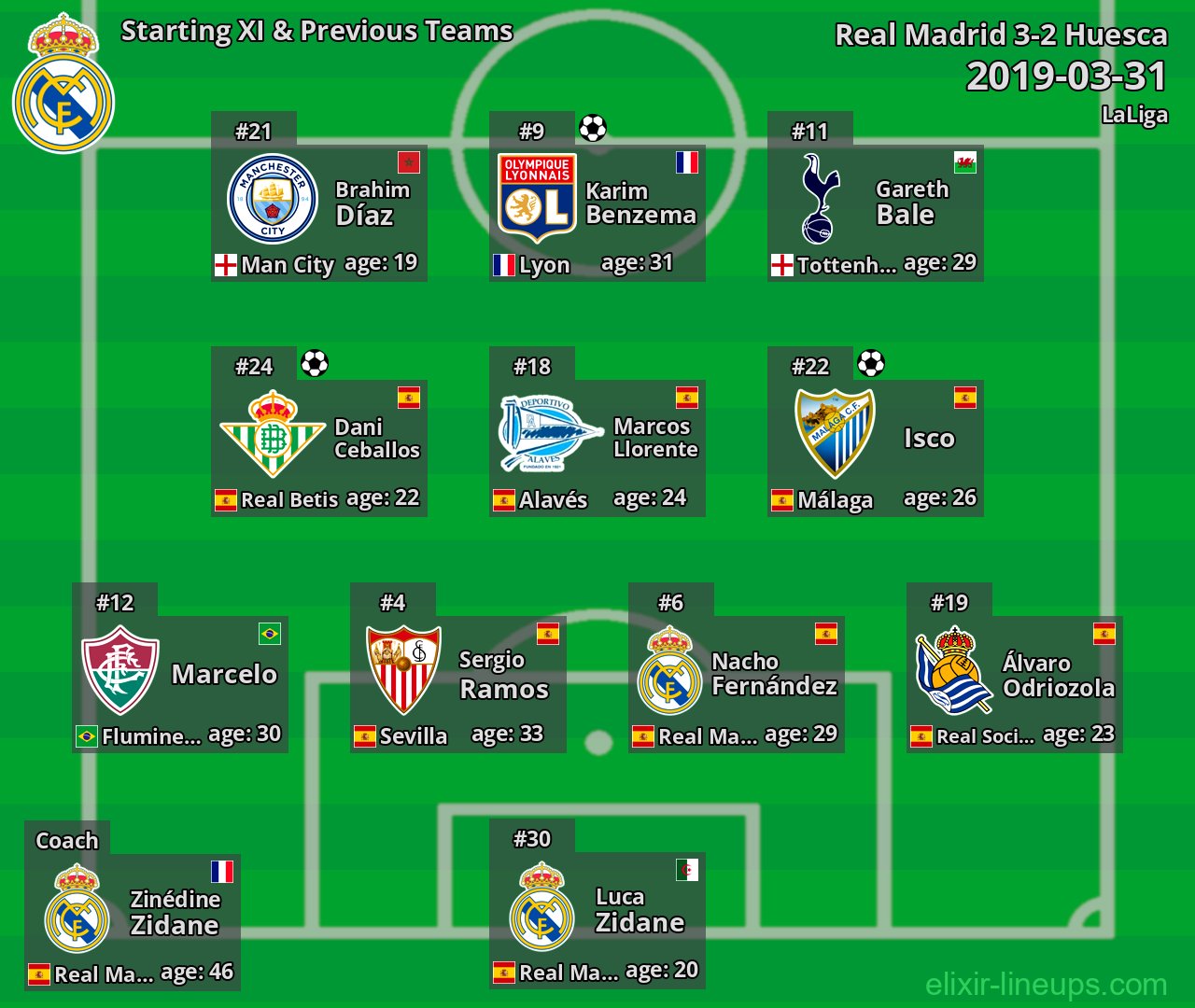 Real Madrid Starting XI & Previous Teams 2019-03-31