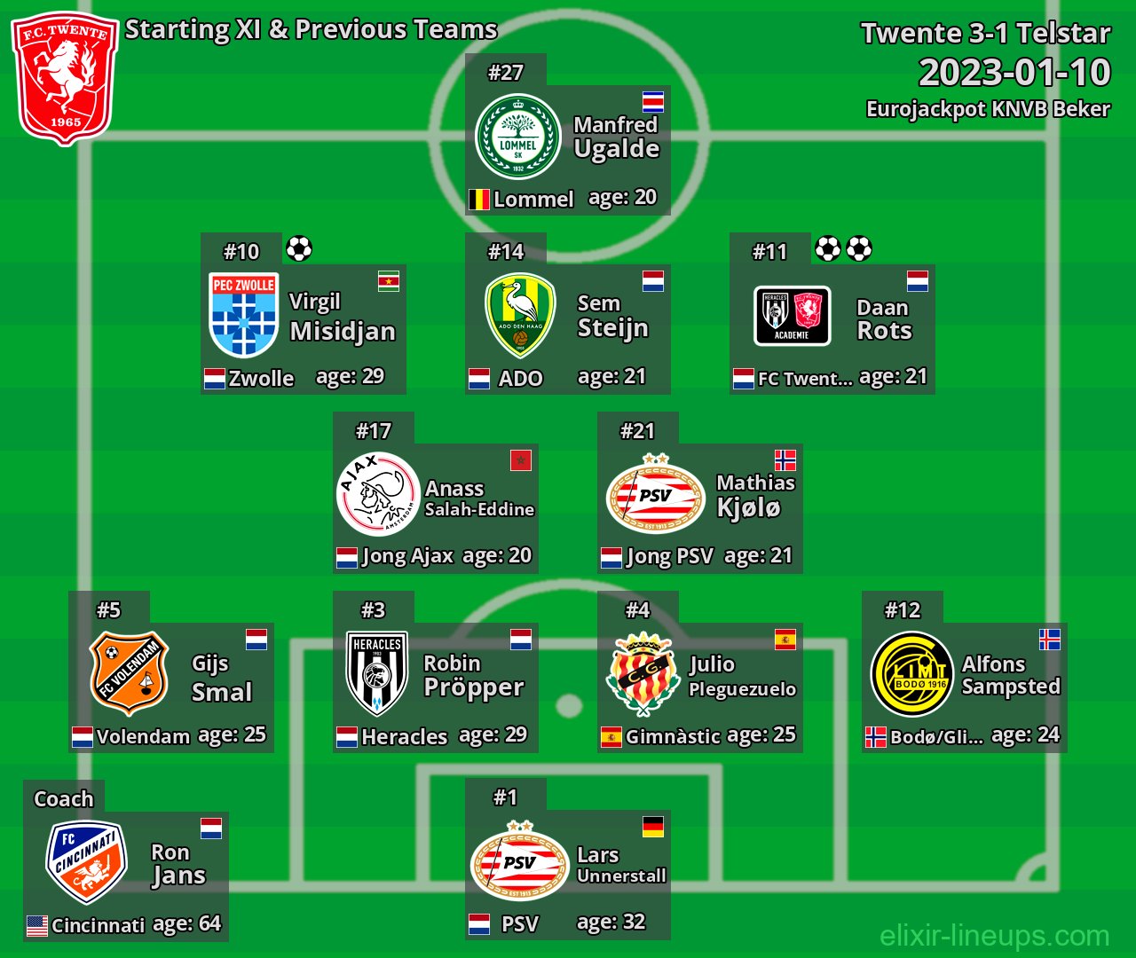 Twente Starting XI & Previous Teams 2023-01-10