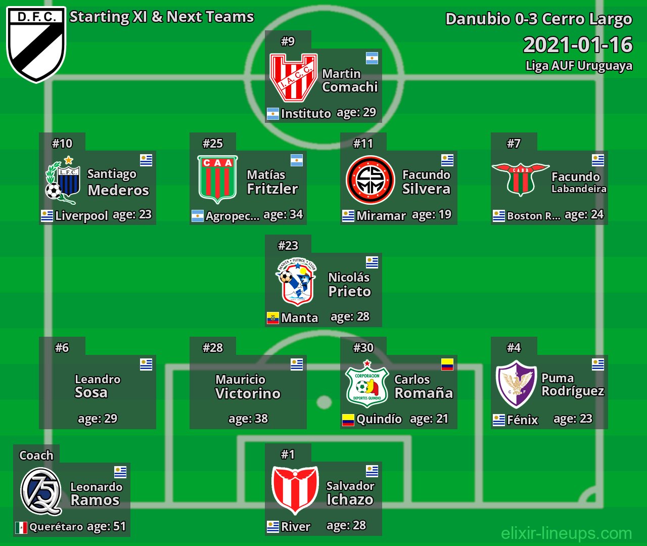 Danubio Starting XI & Next Teams 2021-01-16
