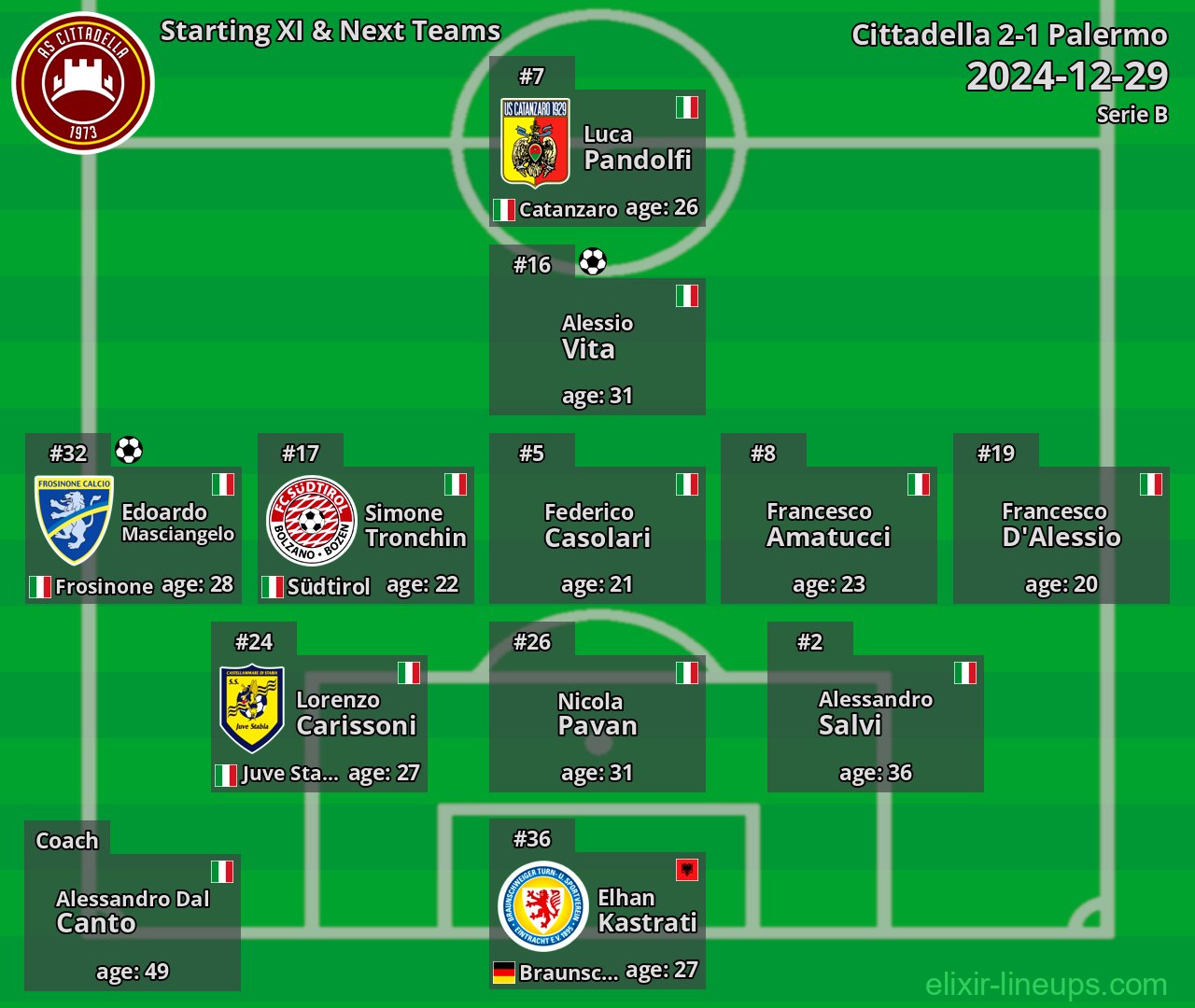 Cittadella Starting XI & Next Teams 2024-12-29