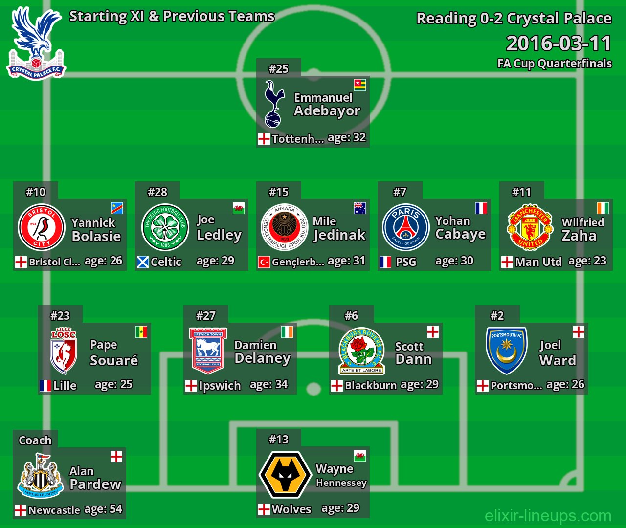 Crystal Palace Starting XI & Previous Teams 2016-03-11
