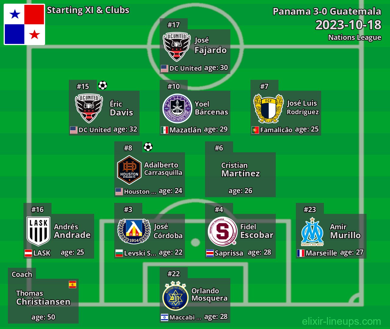 Panama Starting XI 2023-10-18