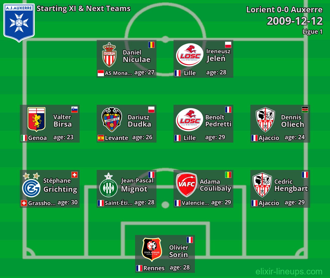 Auxerre Starting XI & Next Teams 2009-12-12