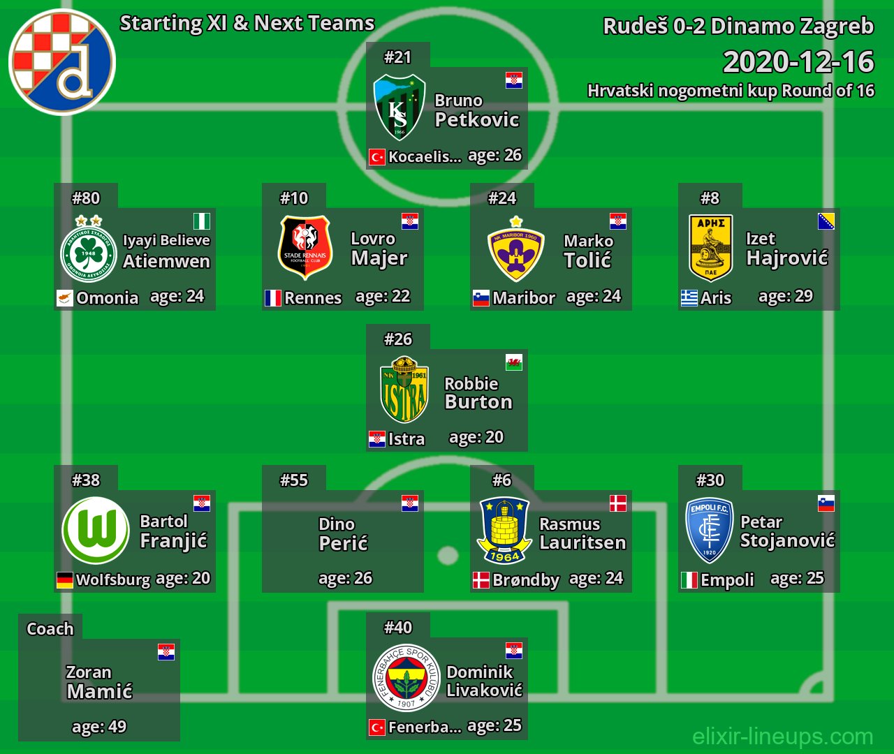 Dinamo Zagreb Starting XI & Next Teams 2020-12-16