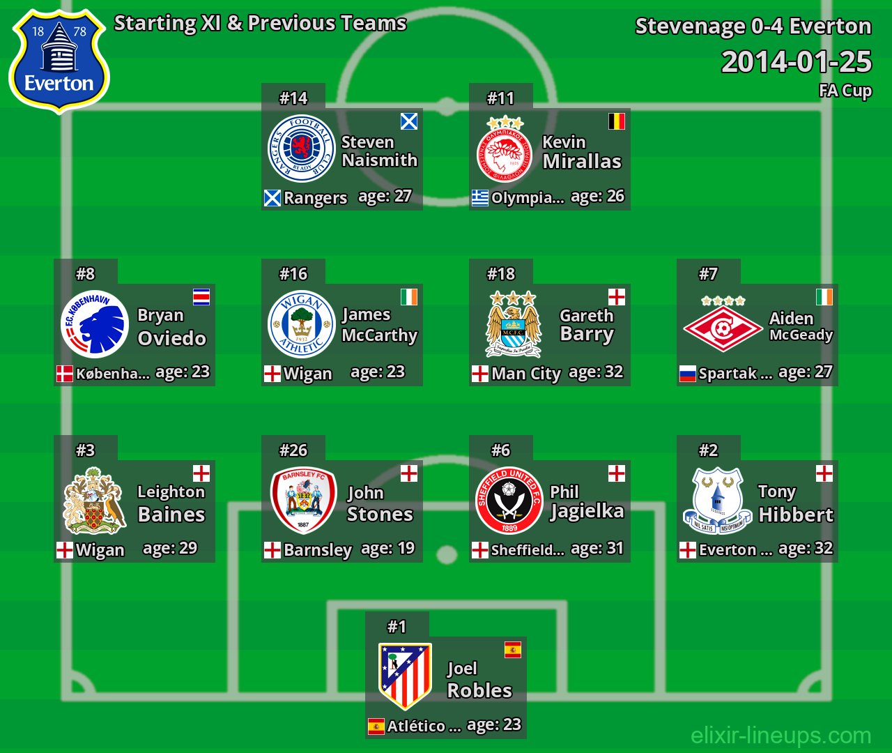 Everton Starting XI & Previous Teams 2014-01-25