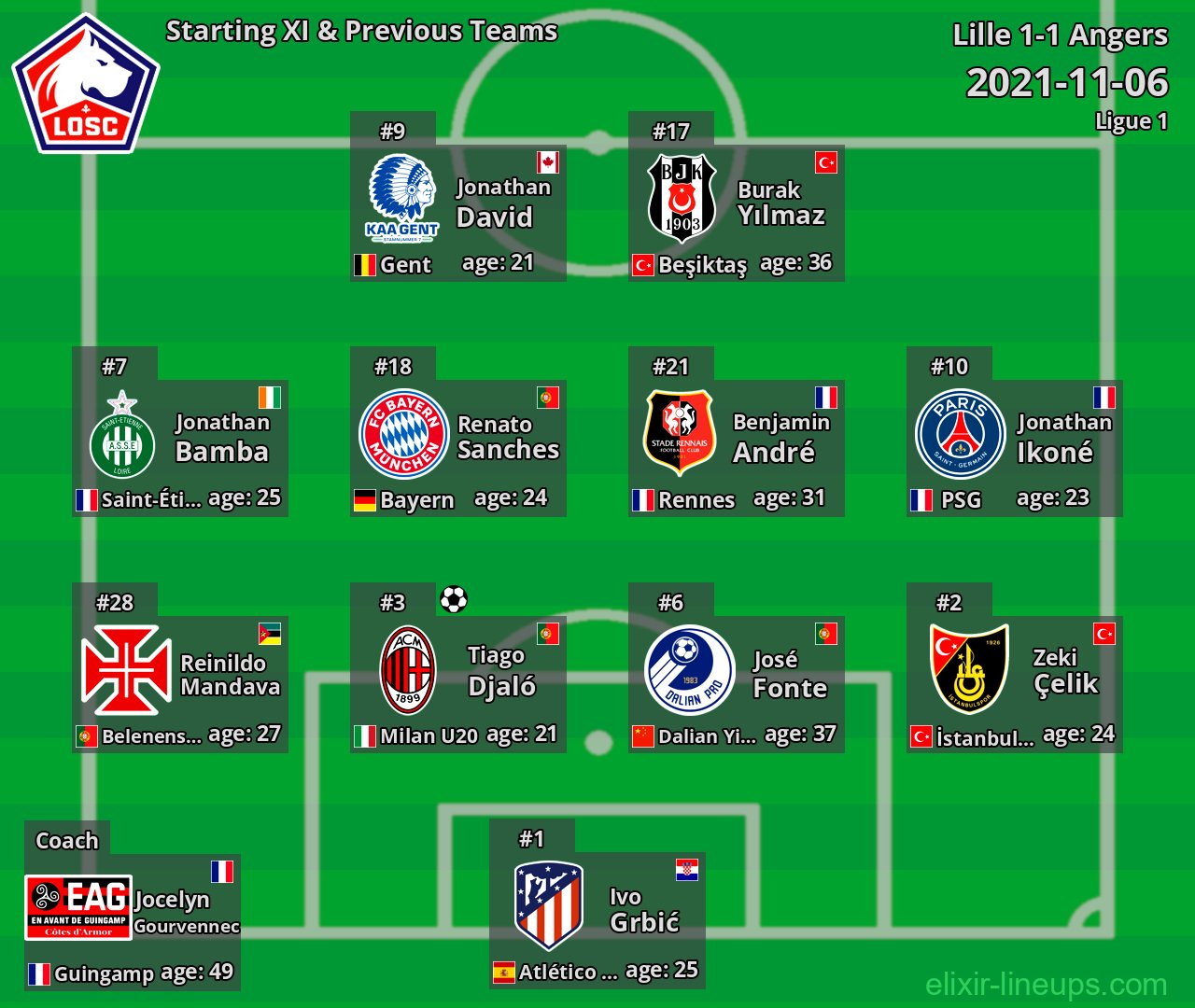 Lille Starting XI & Previous Teams 2021-11-06