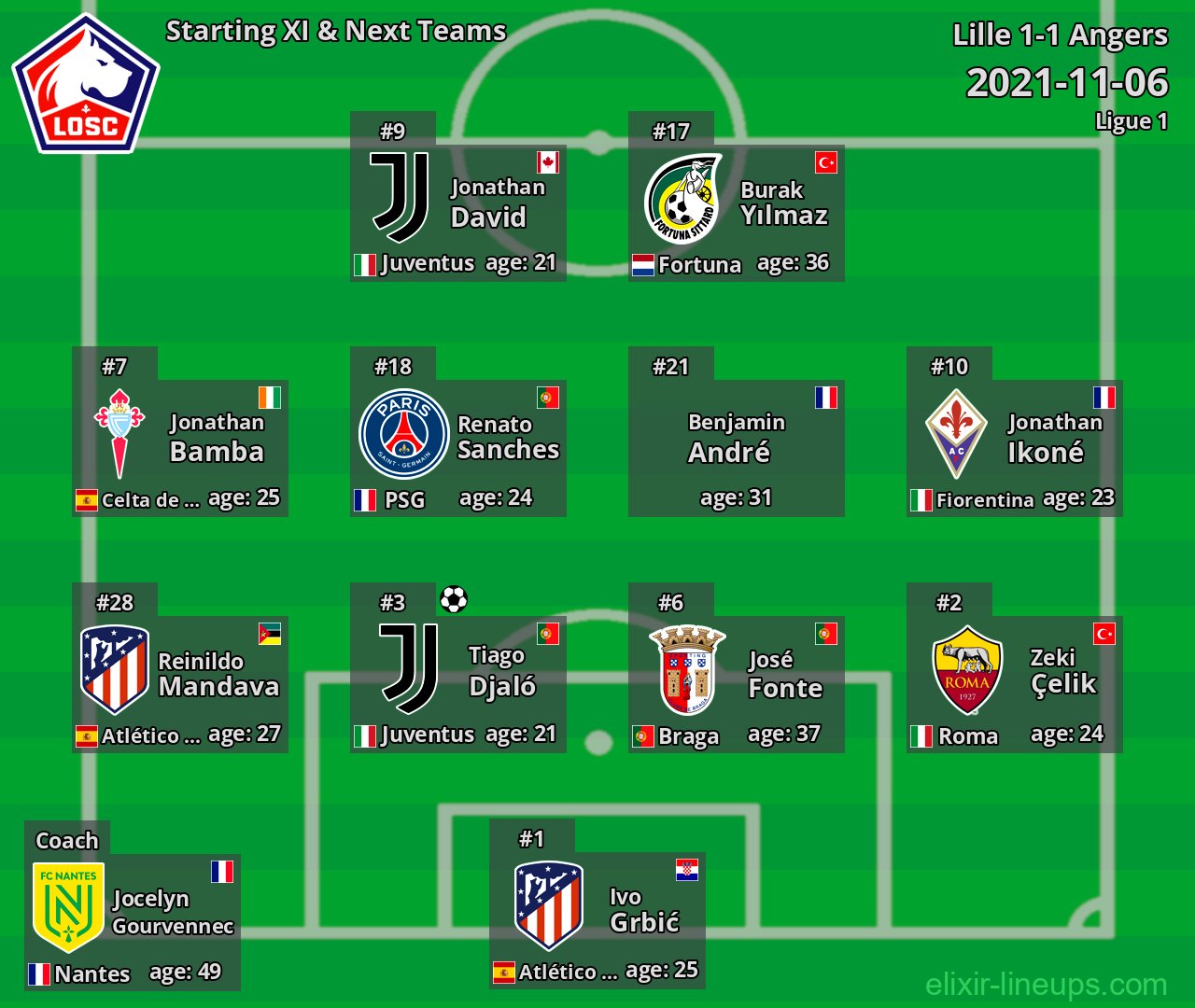 Lille Starting XI & Next Teams 2021-11-06