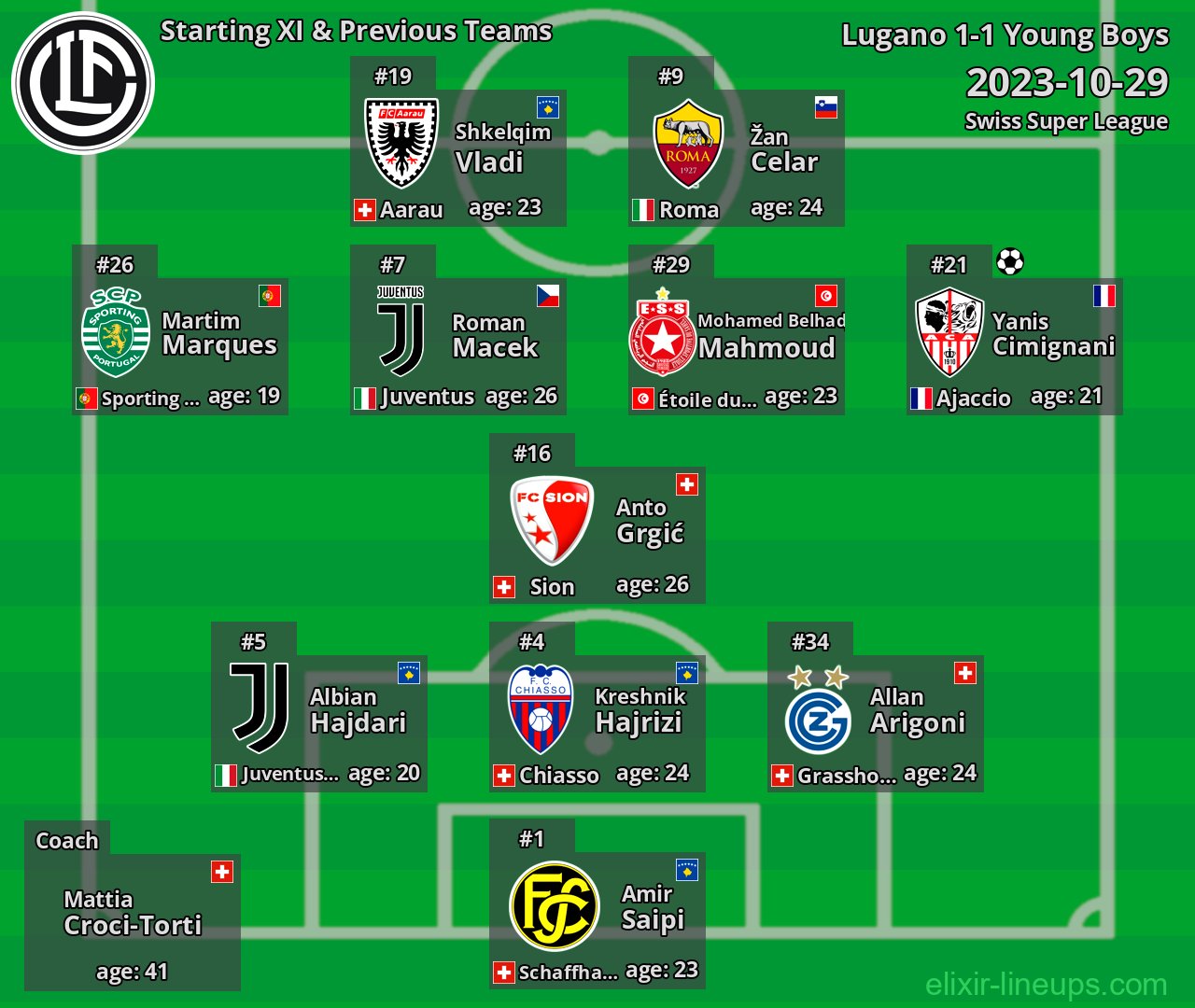 Lugano Starting XI & Previous Teams 2023-10-29