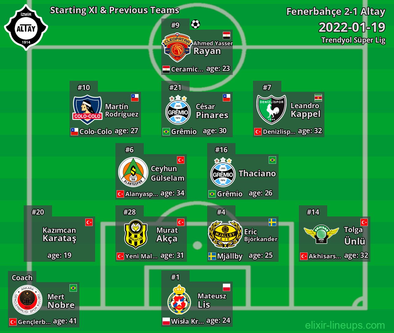 Altay Starting XI & Previous Teams 2022-01-19