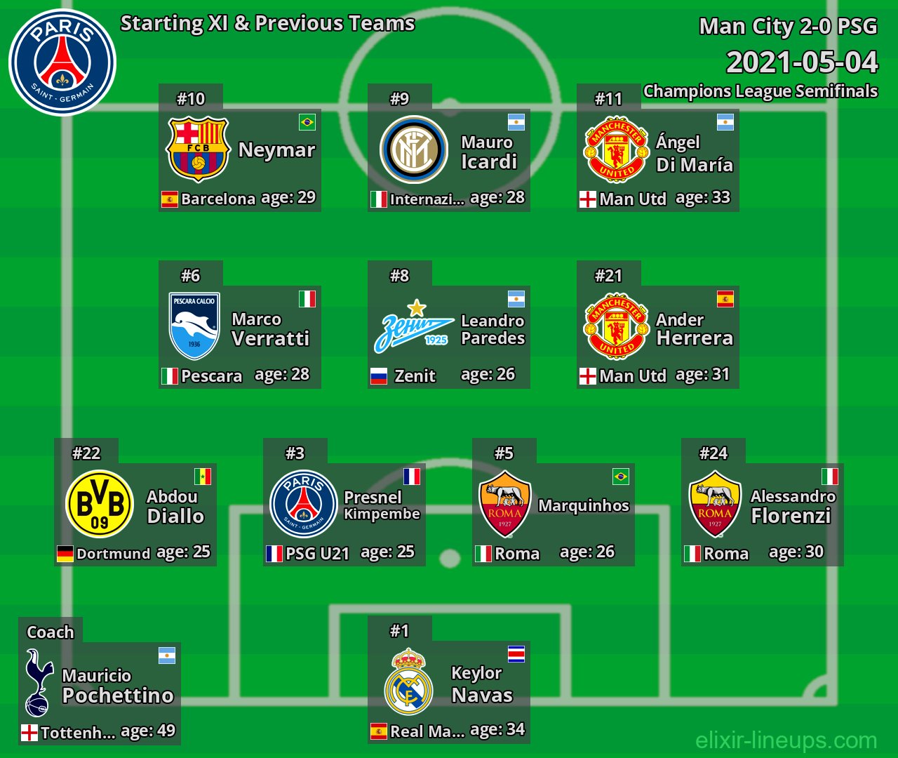 PSG Starting XI & Previous Teams 2021-05-04