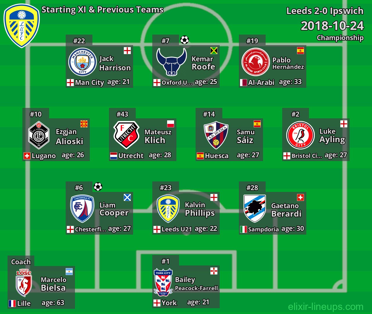 Leeds Starting XI & Previous Teams 2018-10-24