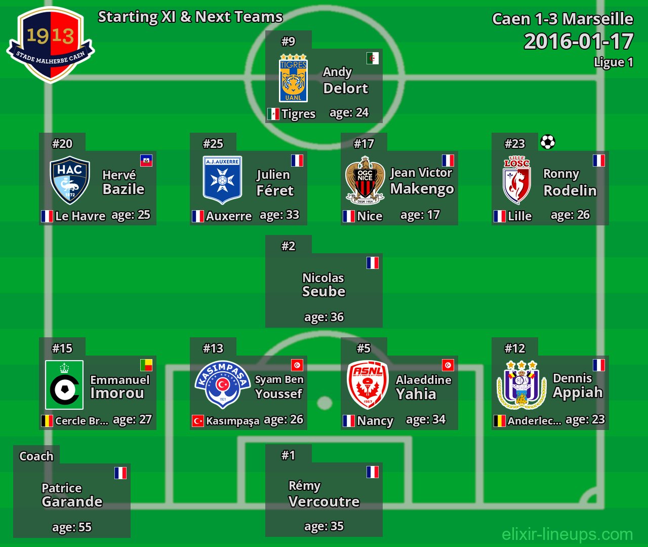 Caen Starting XI & Next Teams 2016-01-17