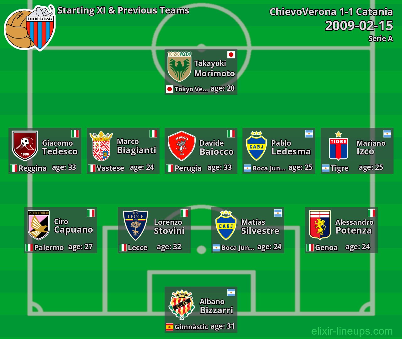 Catania Starting XI & Previous Teams 2009-02-15