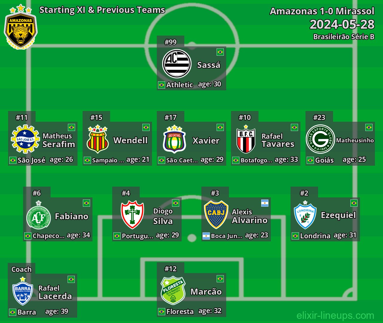 Amazonas Starting XI & Previous Teams 2024-05-28