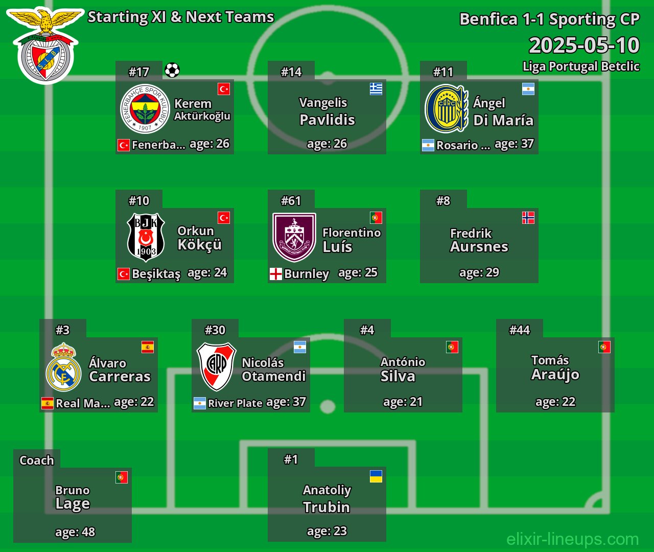 Benfica Starting XI & Next Teams 2025-05-10