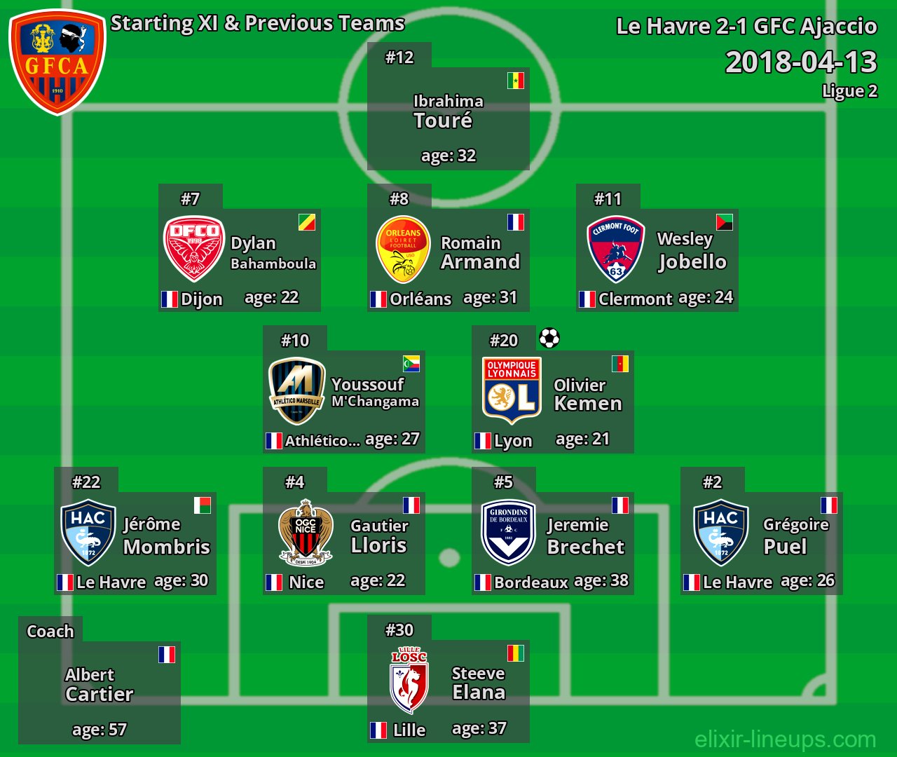 GFC Ajaccio Starting XI & Previous Teams 2018-04-13