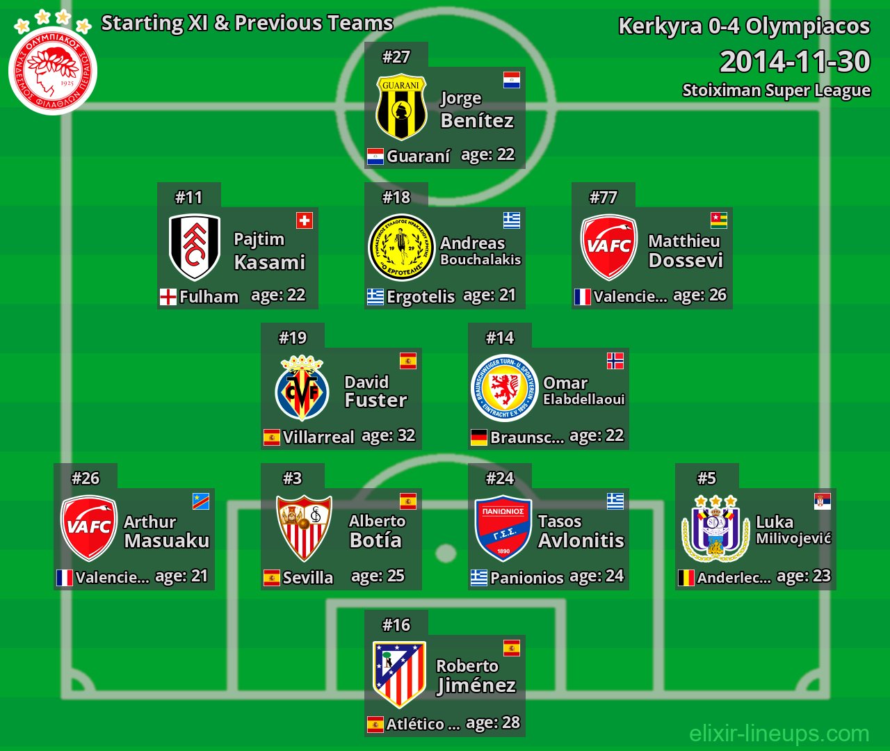 Olympiacos Starting XI & Previous Teams 2014-11-30