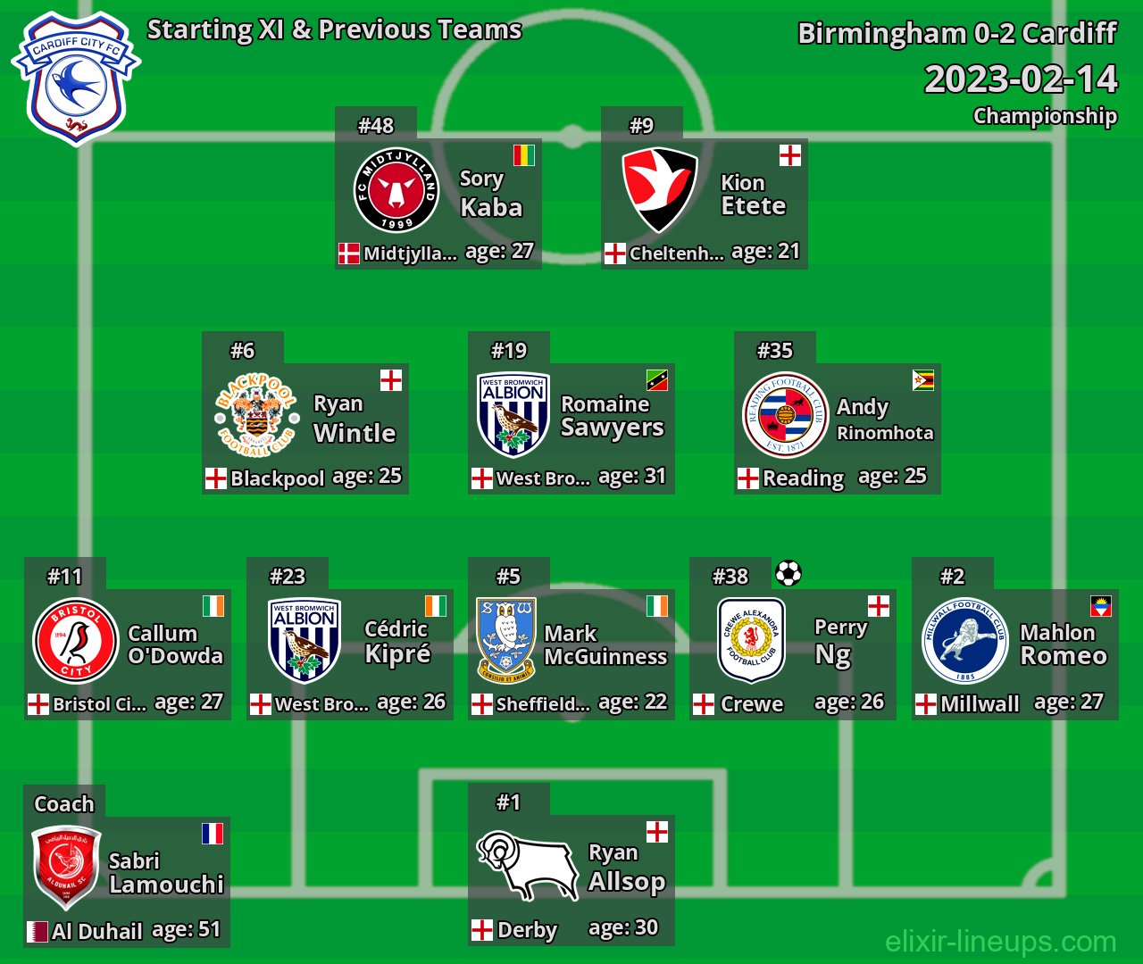 Cardiff Starting XI & Previous Teams 2023-02-14