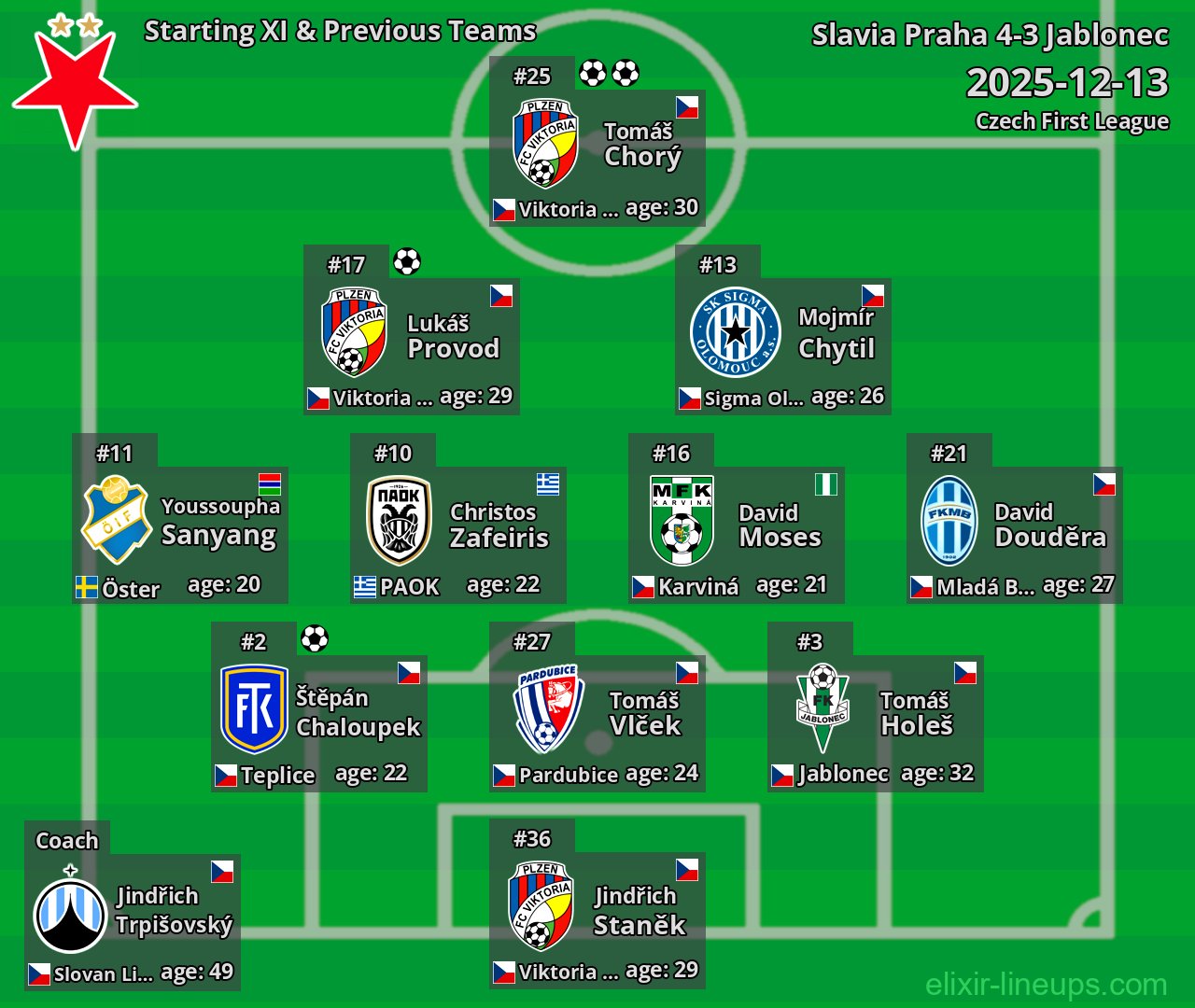 Slavia Praha Starting XI & Previous Teams 2025-12-13