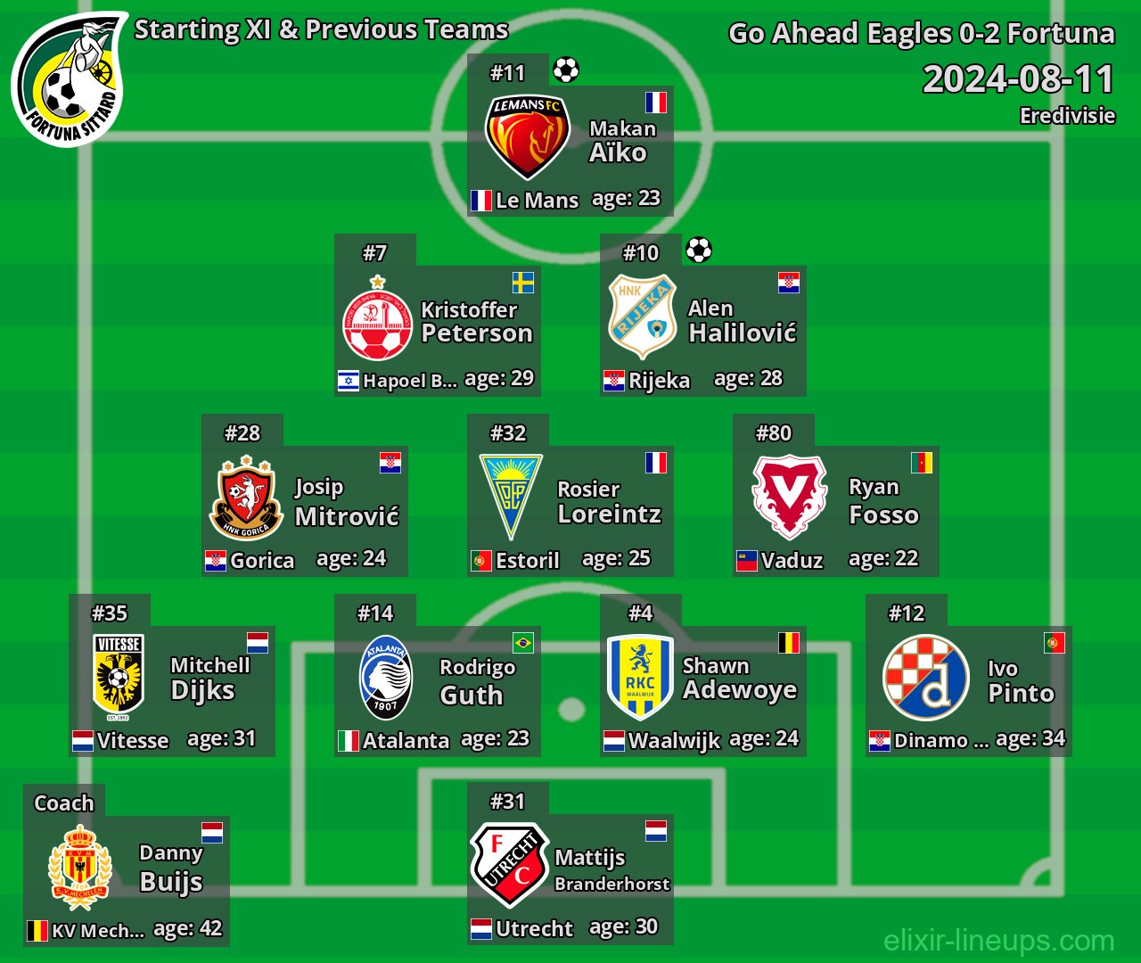 Fortuna Starting XI & Previous Teams 2024-08-11