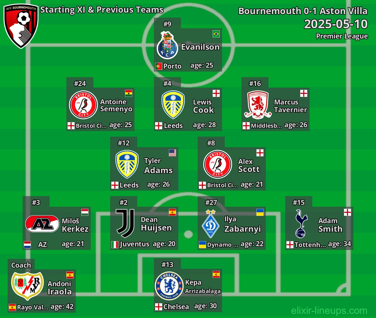 Bournemouth Starting XI & Previous Teams 2025-05-10