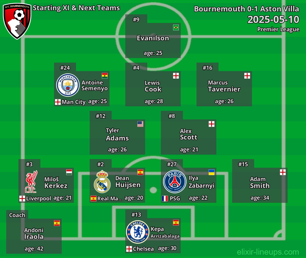 Bournemouth Starting XI & Next Teams 2025-05-10