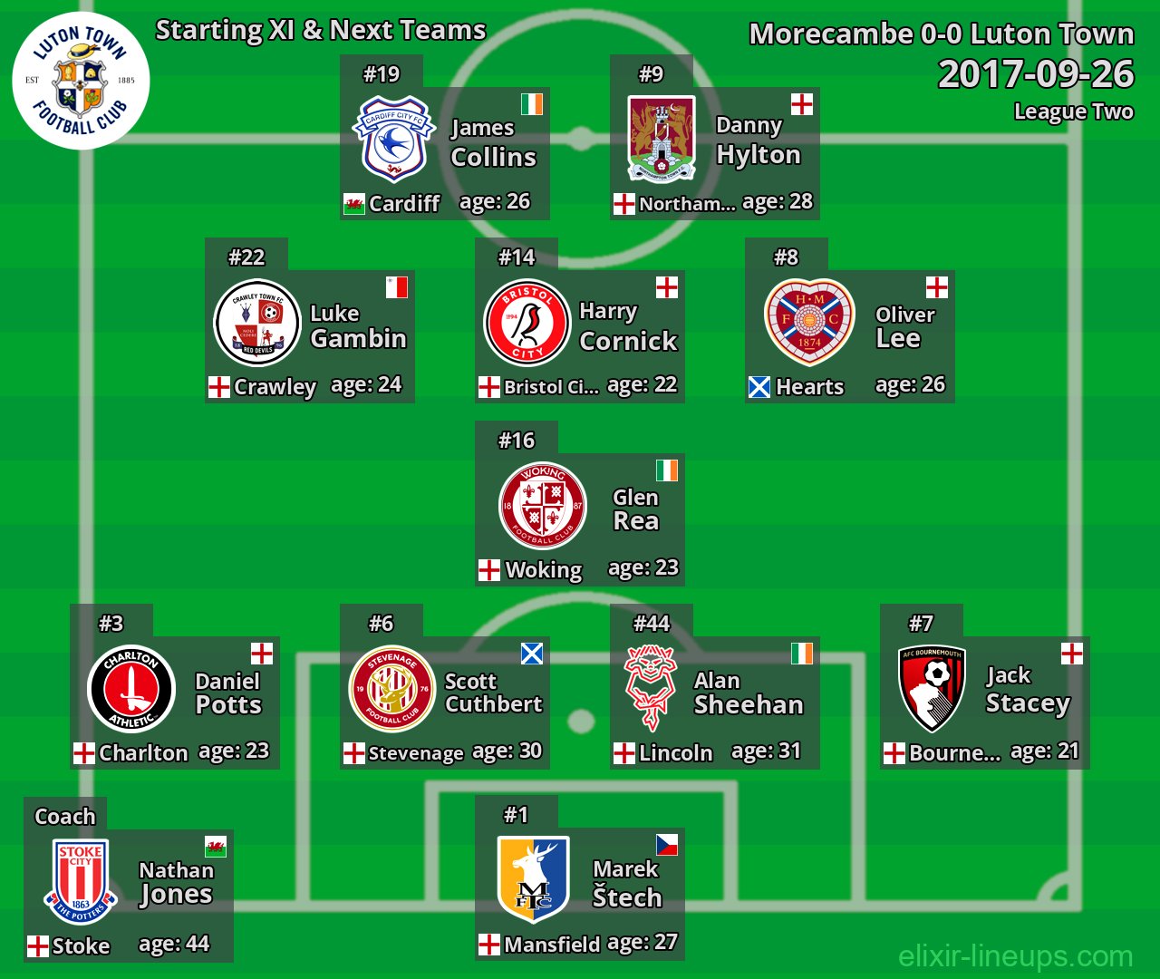 Luton Town Starting XI & Next Teams 2017-09-26