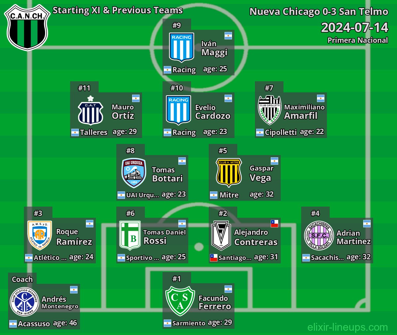 Nueva Chicago Starting XI & Previous Teams 2024-07-14