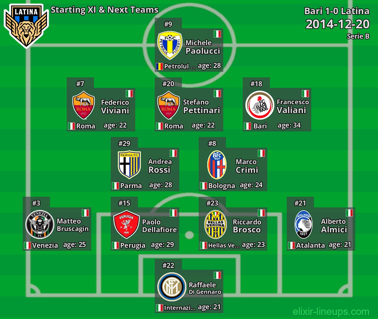 Latina Starting XI & Next Teams 2014-12-20