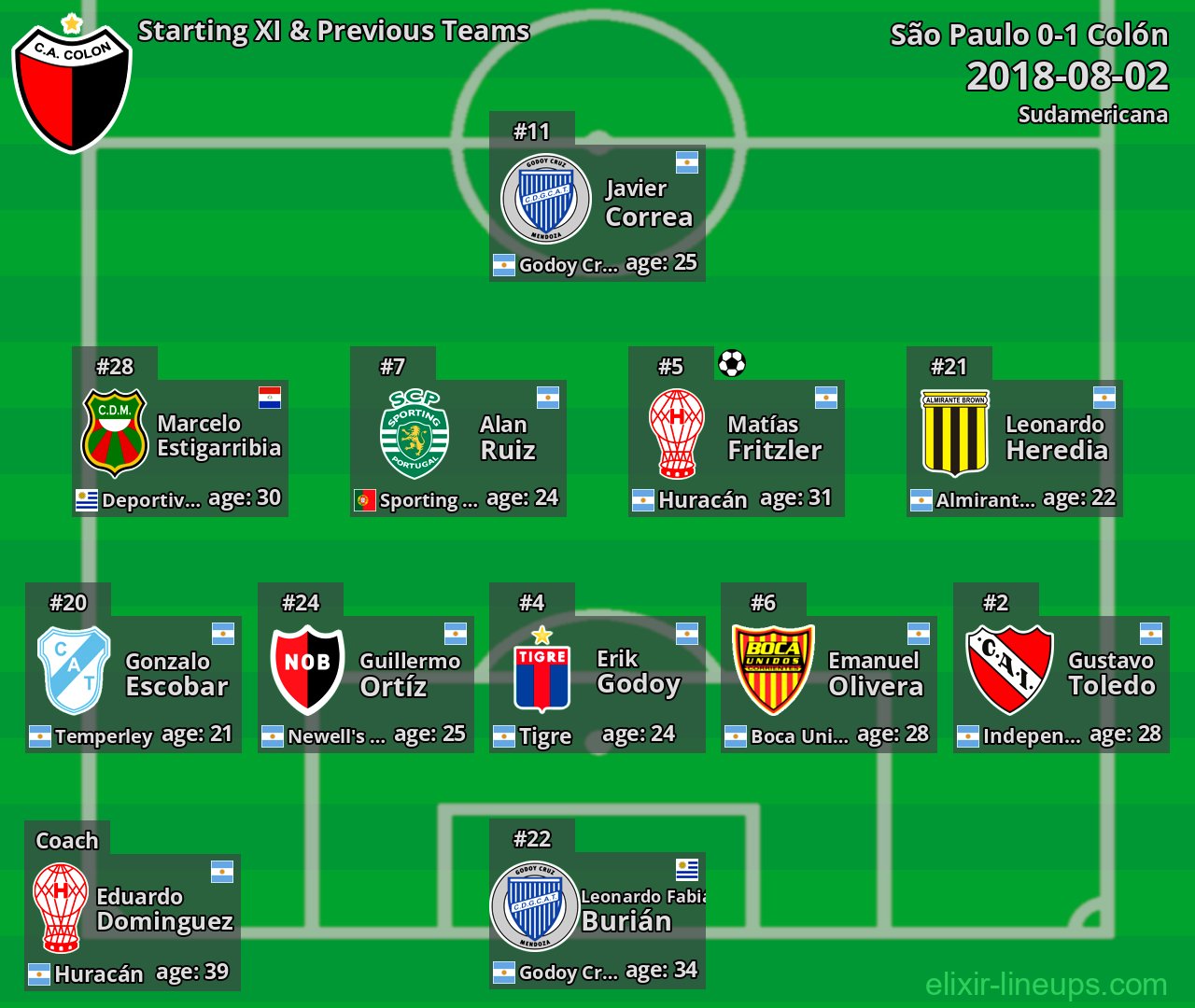Colón Starting XI & Previous Teams 2018-08-02