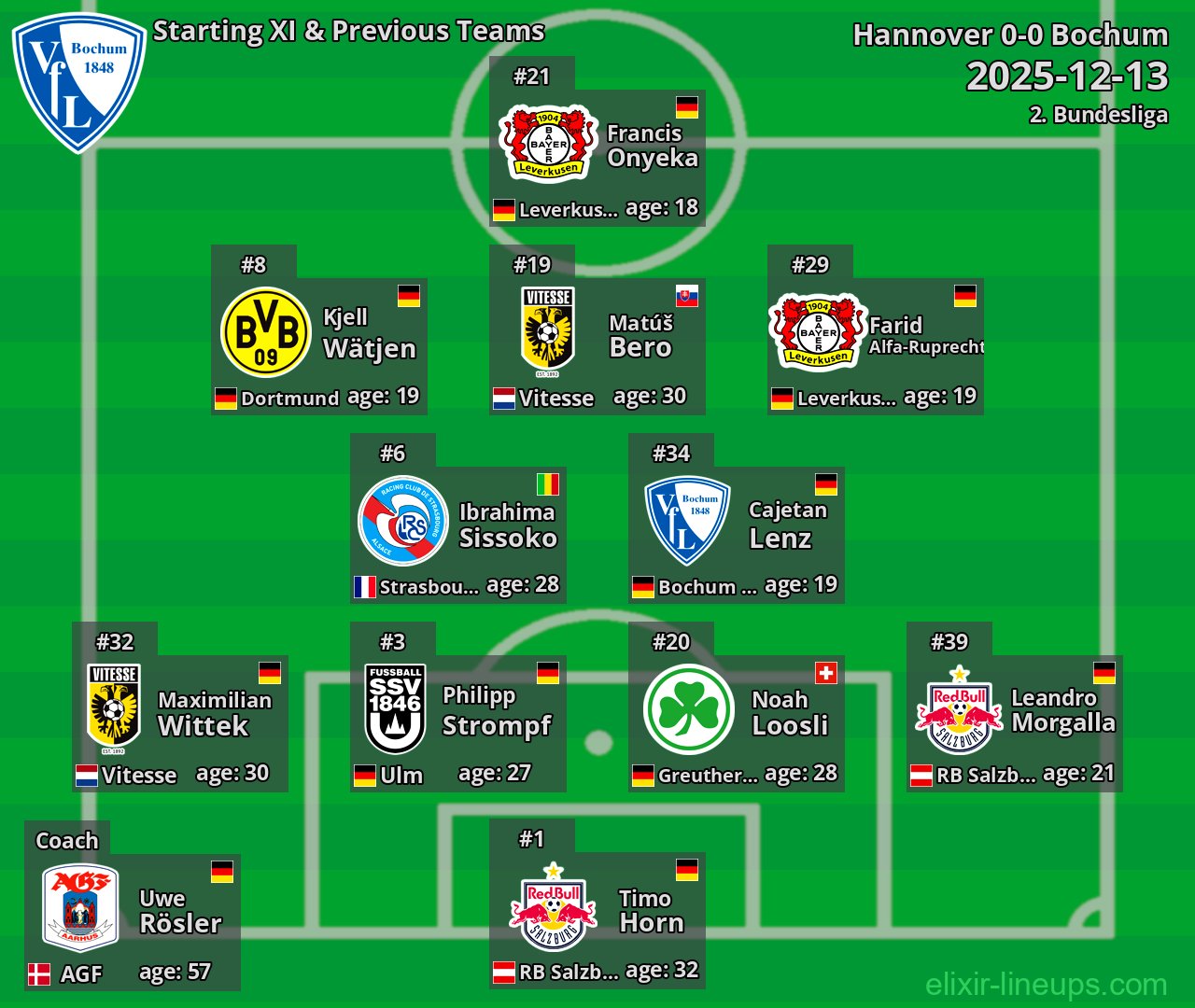 Bochum Starting XI & Previous Teams 2025-12-13