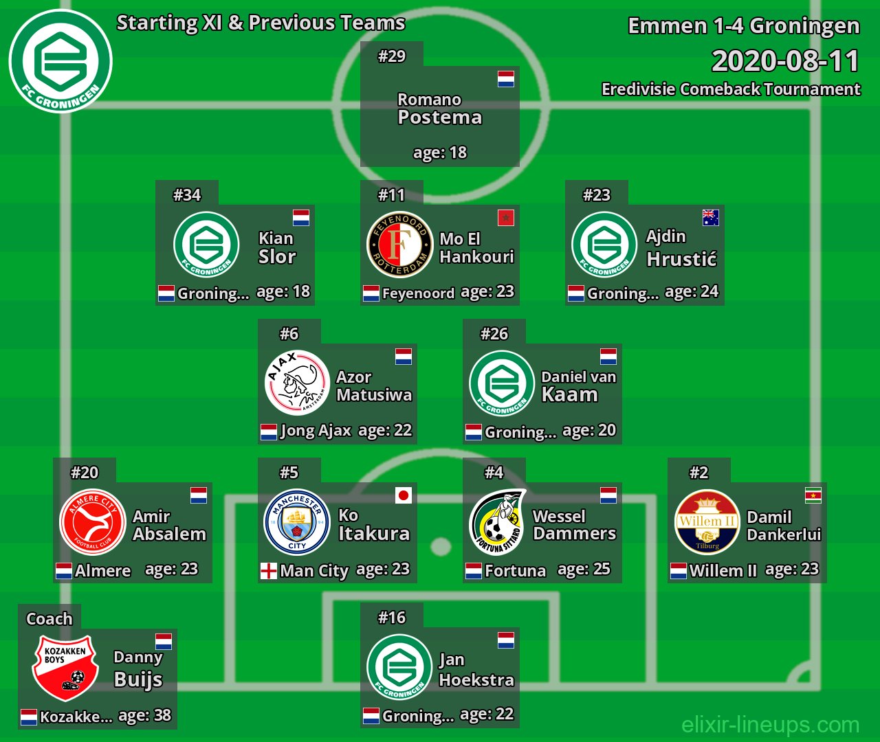 Groningen Starting XI & Previous Teams 2020-08-11