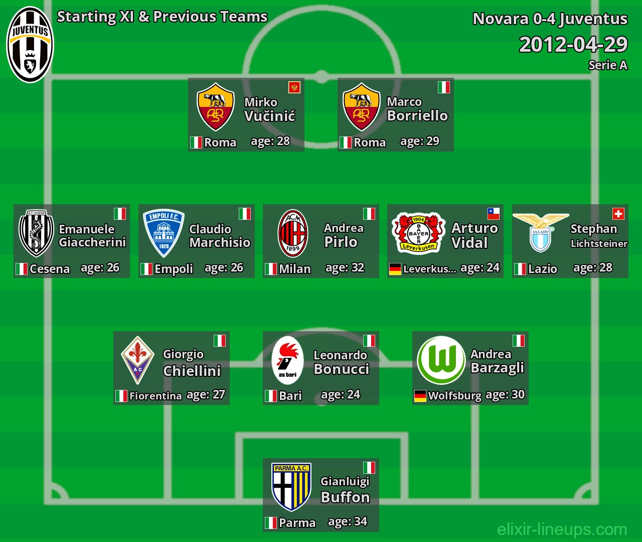 Juventus Starting XI & Previous Teams 2012-04-29