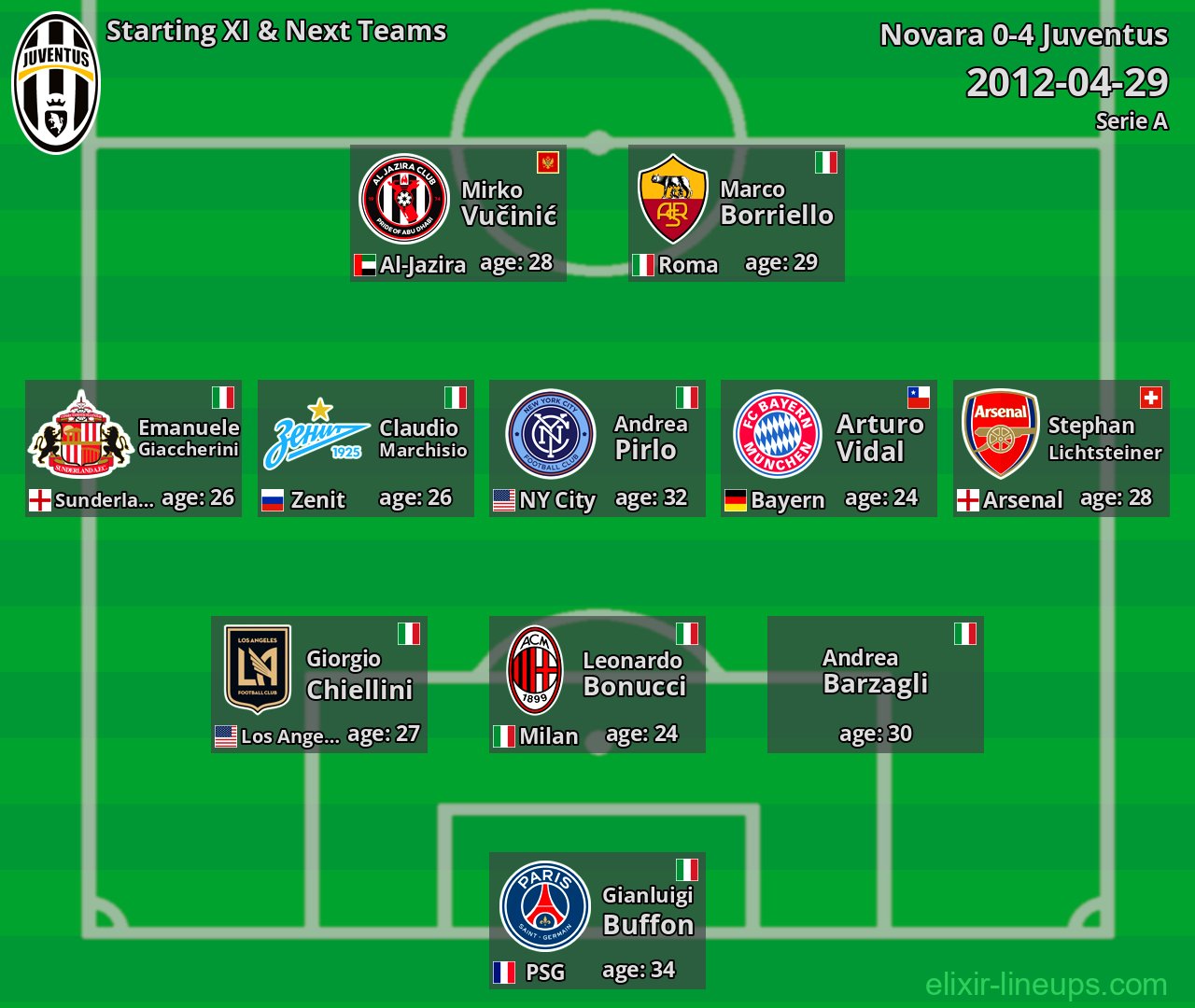 Juventus Starting XI & Next Teams 2012-04-29