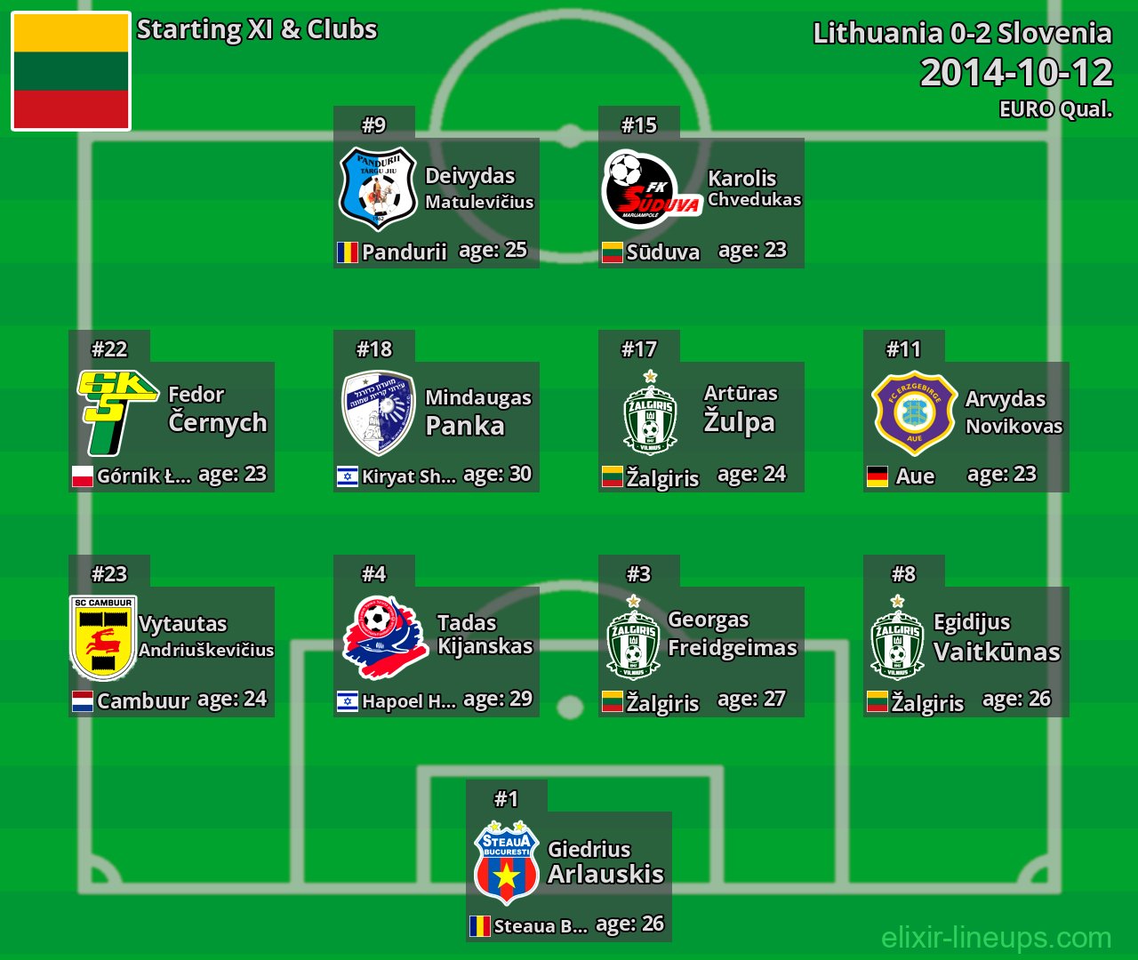 Lithuania Starting XI 2014-10-12