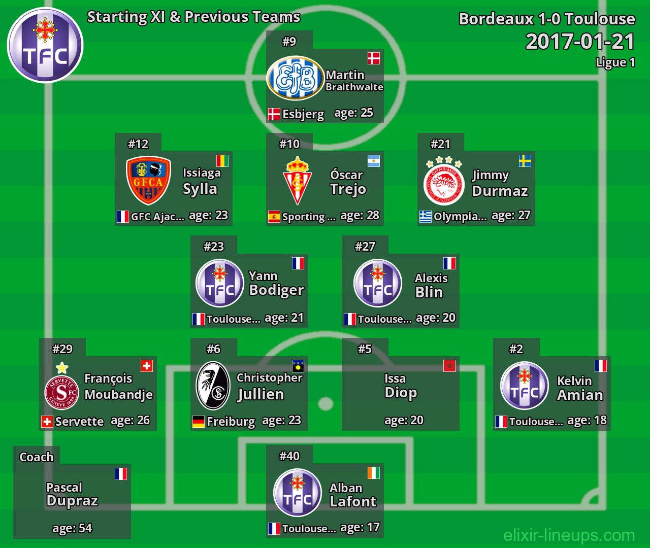 Toulouse Starting XI & Previous Teams 2017-01-21