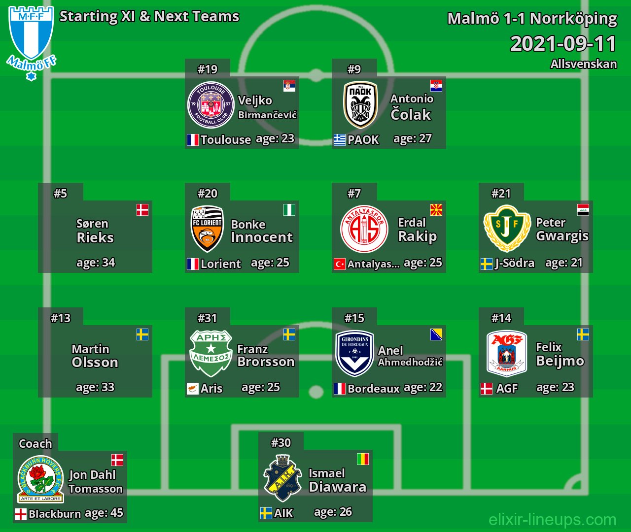 Malmö Starting XI & Next Teams 2021-09-11
